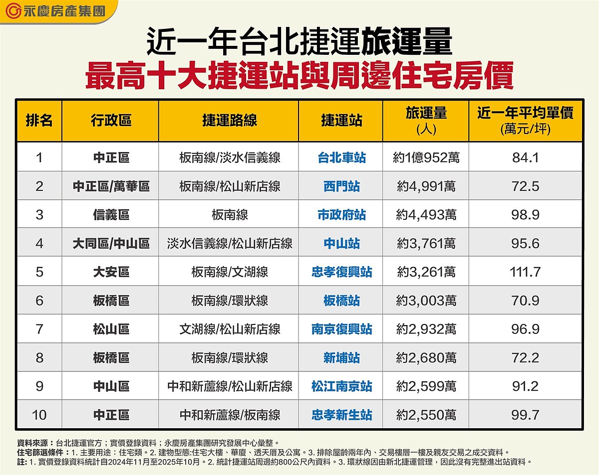 近一年台北捷運旅運量最高十大捷運站與周邊住宅房價。圖／永慶房產集團提供