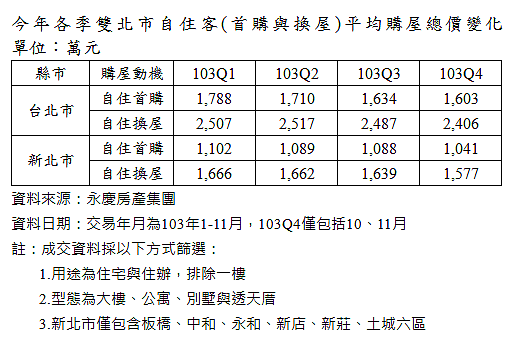今年各季雙北市自住客(首購與換屋)平均購屋總價變化