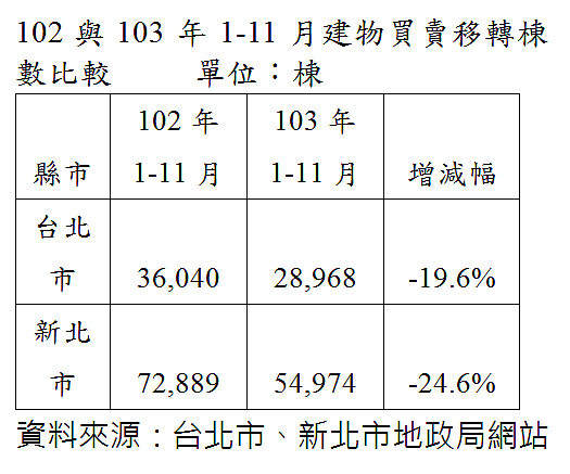 102與103年1-11月建物買賣移轉棟數比較