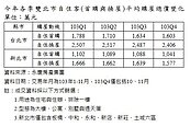 雙北首購換屋金額驟降　跌幅雙雙突破百萬
