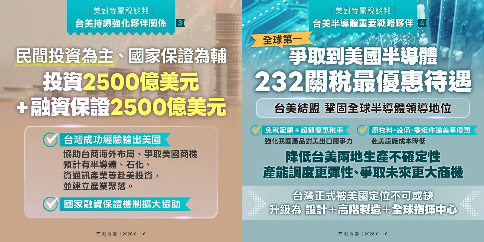 ▲▼台美關稅談判達成「臺灣對等關稅調降為15%且不疊加MFN、半導體及半導體衍生品等232關稅取得最優惠待遇、擴大供應鏈投資合作、深化臺美AI戰略夥伴關係」等多項目標。（圖／翻攝《經濟部》粉專）