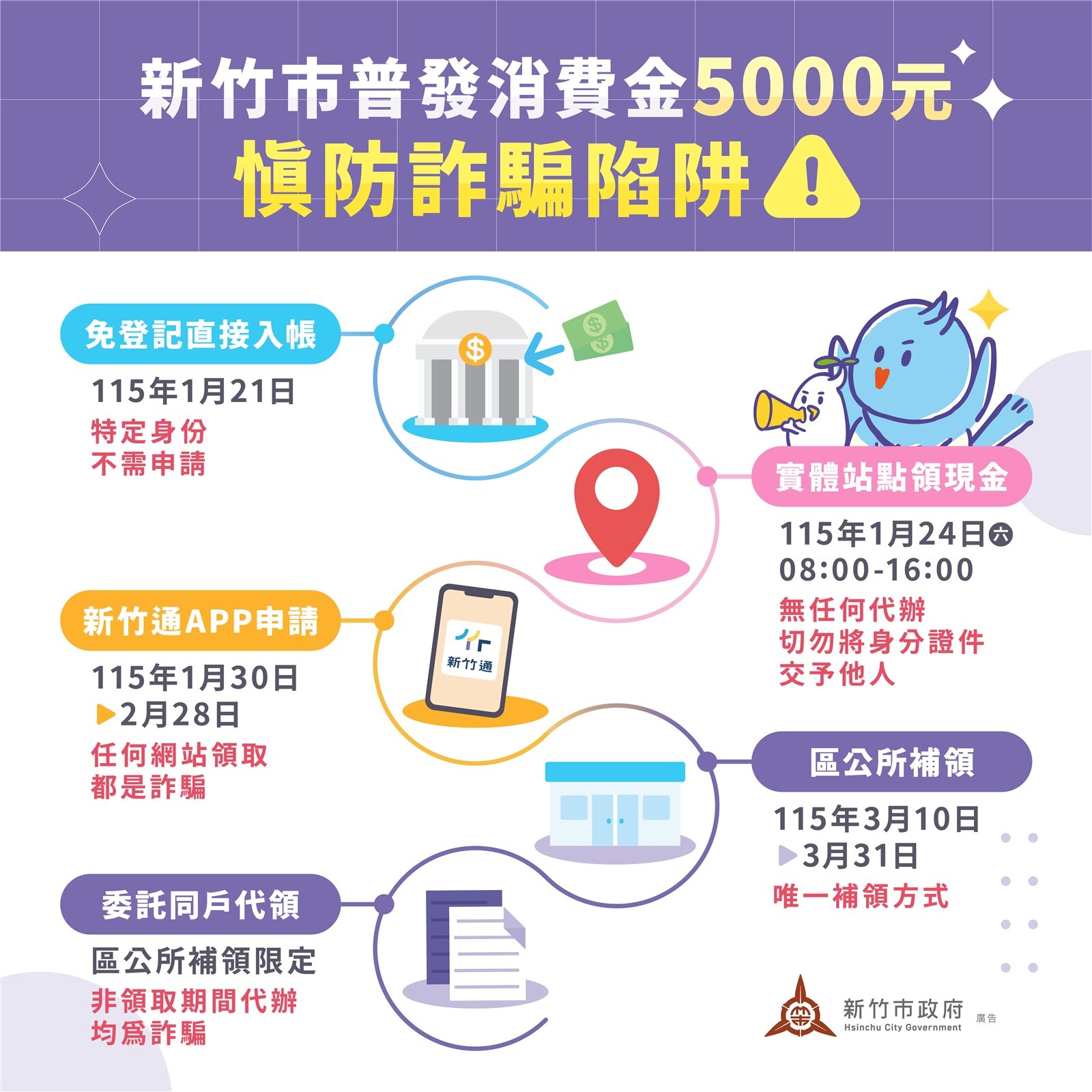 ▼新竹市普發消費金5000元，提醒市民領取消費金時務必提高警覺、防範詐騙。（圖／新竹市政府提供）