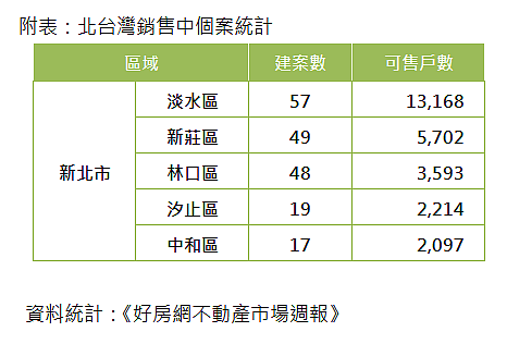 新北市銷售中個案統計