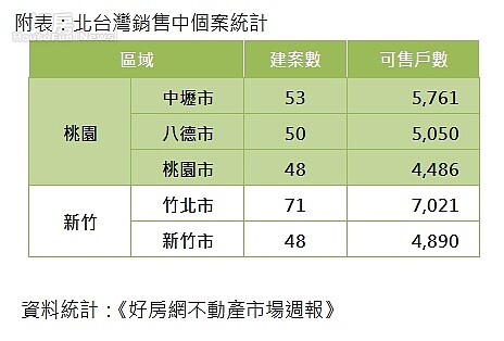 桃園、新竹銷售中個案統計