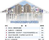 10大房市新聞　房地合一居首
