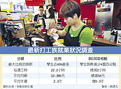打工族工時月薪　雙雙下滑