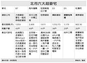 北市六大超級豪宅　選後搶攻頂級客