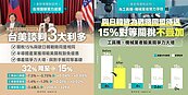 台美關稅拍板！經濟部：打造公平競爭條件、有利美國布局