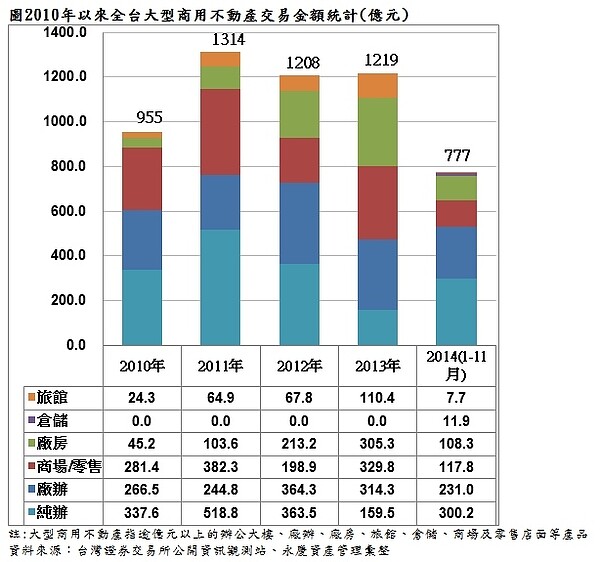 2010年以來全台大型商用不動產交易金額統計(億元)。(永慶房屋提供)
