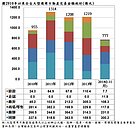 房市管控波擊　億級商用不動產交易年衰21.5%