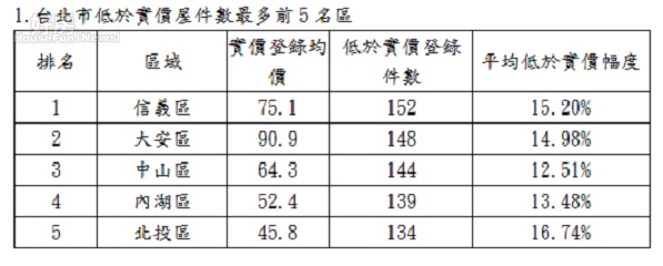 台北市低於實價屋件數最多前5名區