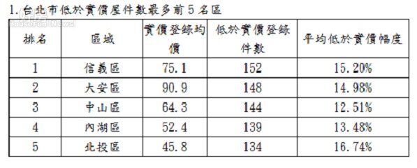 台北市低於實價屋件數最多前5名區