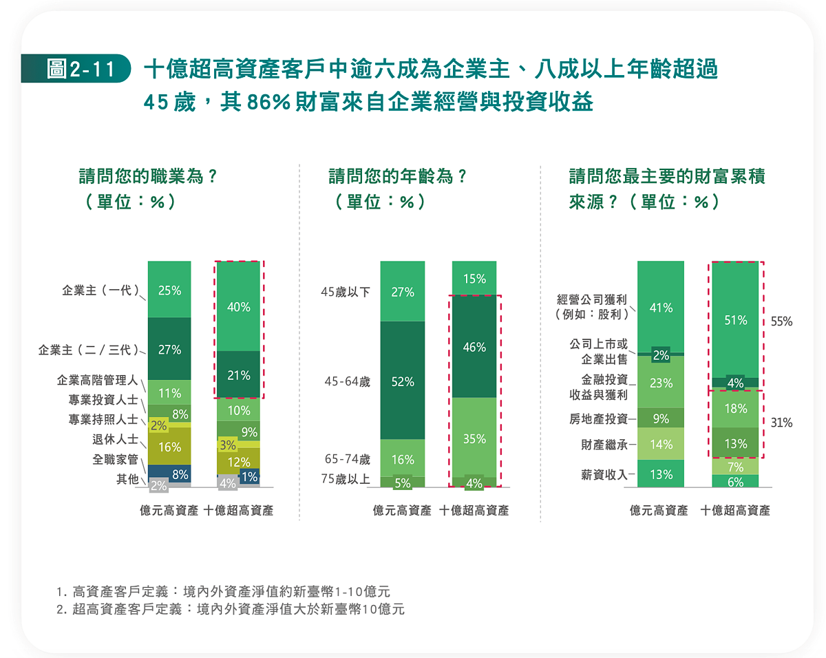 十億超高資產客戶中逾六成為企業主，主要的財富累積來源依序為51％經營公司獲利、18％金融投資收益，以及13%來自房地產投資。圖／取自中國信託