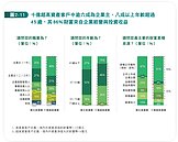 台灣10億級超高資產人士每年成長7％　地標型豪宅、豪辦成熱門置產標的