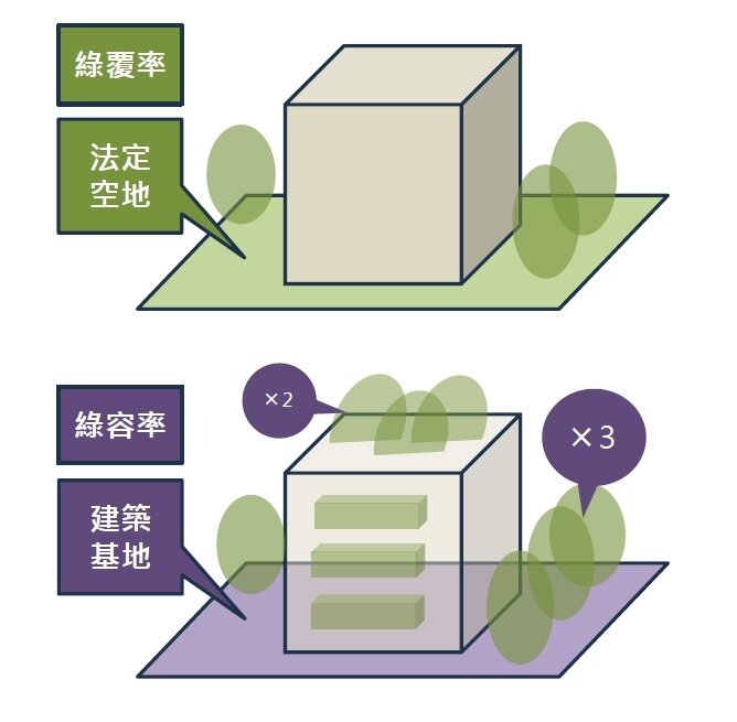 綠覆率、綠容率的差別。圖/翻攝洪德豪簡報