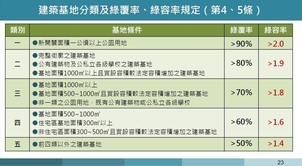 法規將開發基地分為五大類。圖/翻攝洪德豪簡報