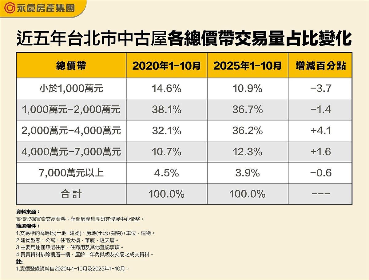 近五年台北市中古屋各總價帶交易量占比變化。圖表/資料來源:實價登錄買賣交易資料、永慶房產集團研究發展中心彙整