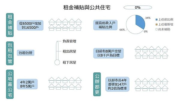 網友在臉書成立「柯p新政進度條」，檢視柯文哲選前政見。（翻攝自柯p新政進度條Facebook）