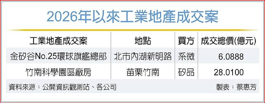 2026年以來工業地產成交案