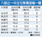 明年還想投資不動產　投資師：別買住宅、商辦了