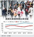 長期失業者　51%是大學生