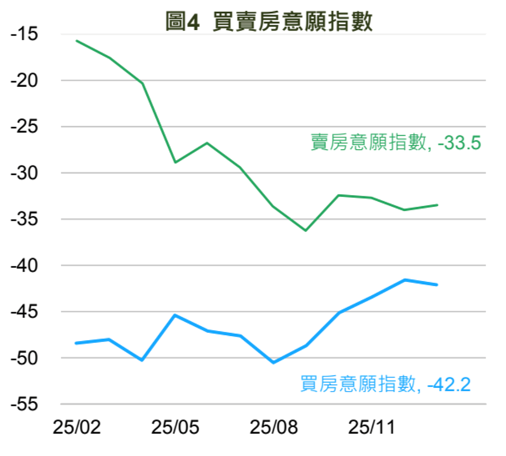 2026年1月買房、賣房意願指數。圖／國泰金控提供