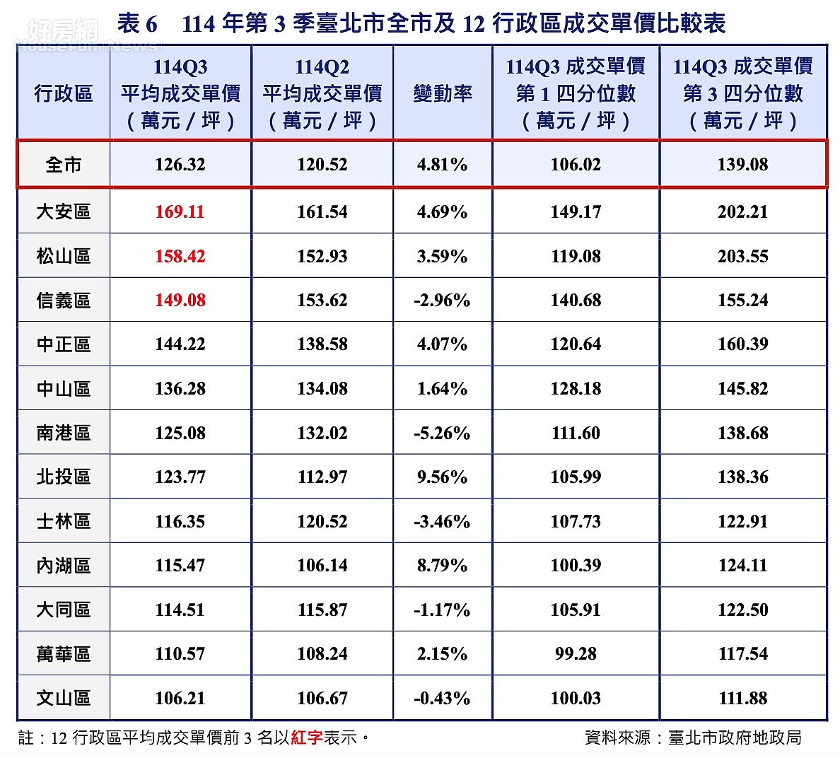 2025年第三季北市預售屋平均單價。圖/台北市114年第三季不動產市場動態分析