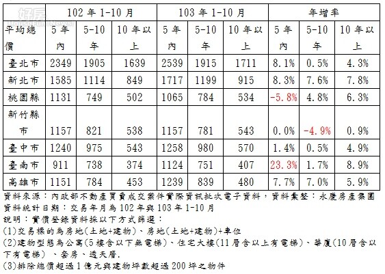 102年1-10月與103年(1~10月) 實價揭露七都各屋齡平均總價 。