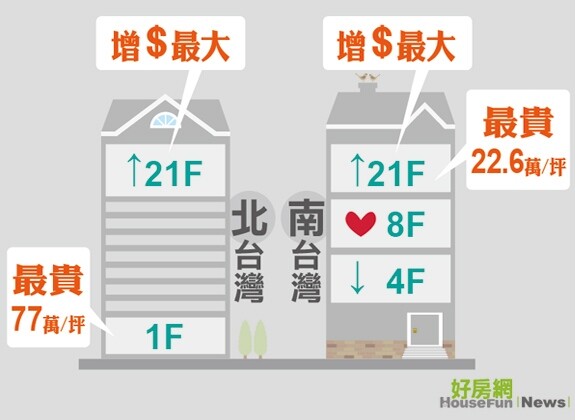 哪幾樓比較好賣(表格)