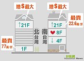 買哪幾樓比較貴？　北1樓最貴 南21樓增幅最大