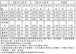 航空城「利多出盡」　新屋交易總價下跌6% 