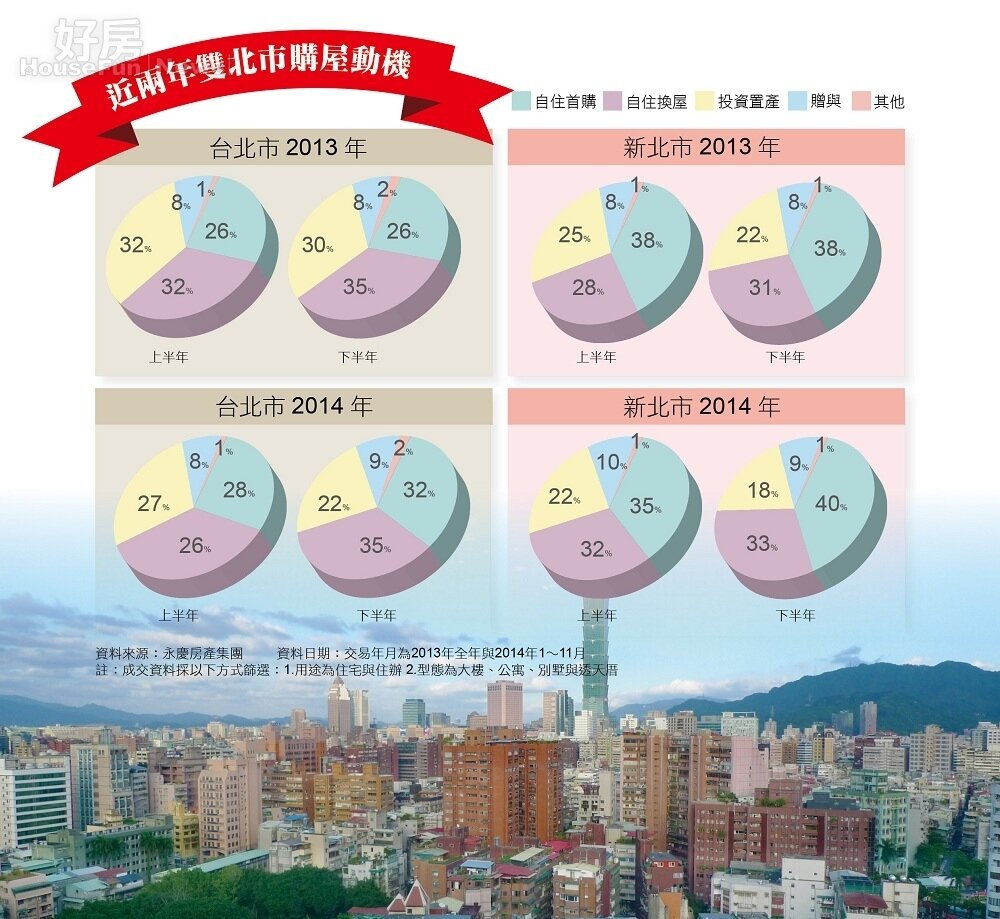 近兩年雙北市購屋動機。