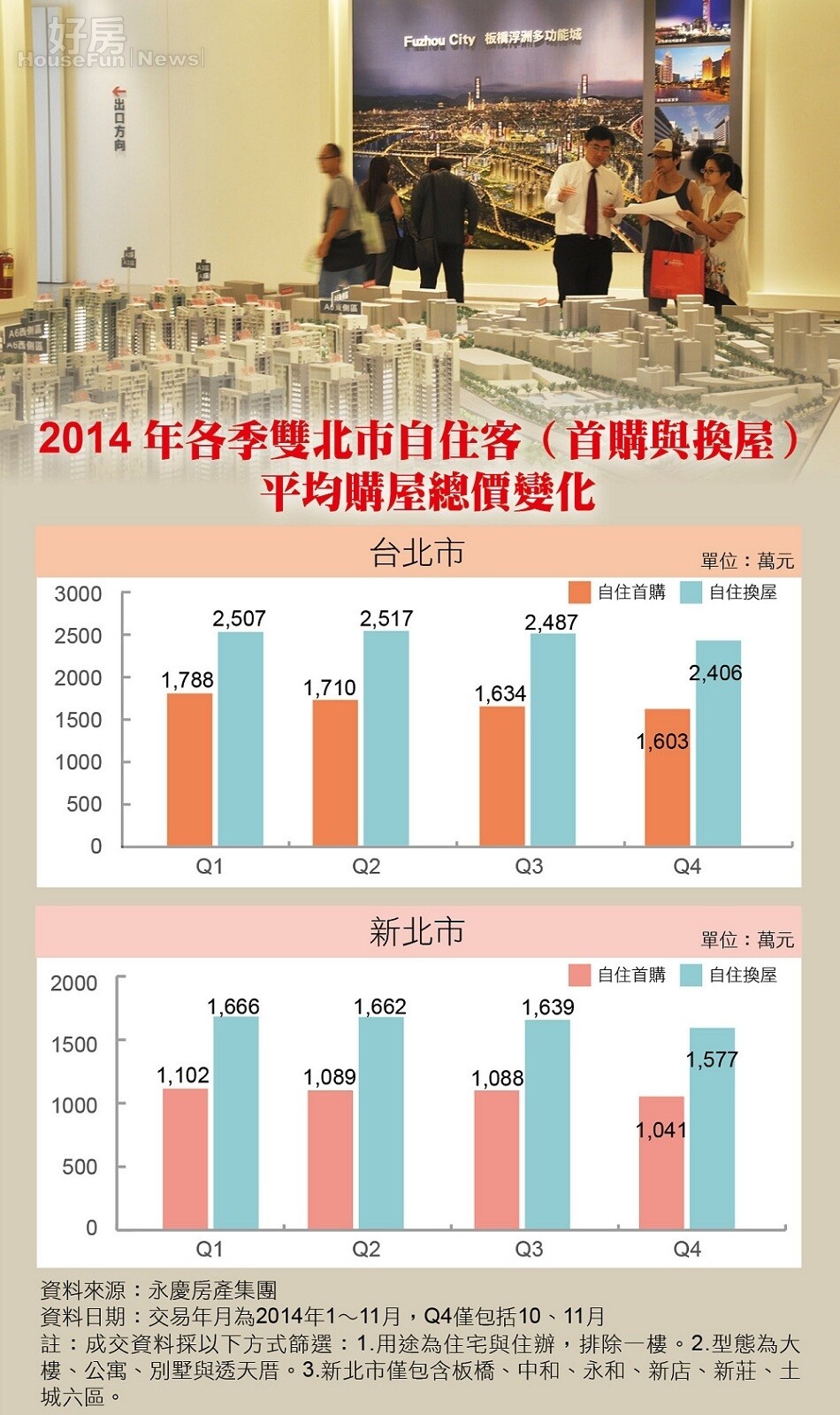 首購、換屋購屋總價變化。