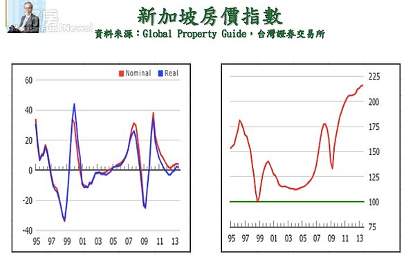 新加坡房價走勢。(莊孟翰提供)