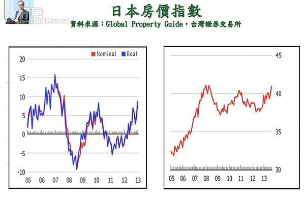 日本房價走勢。(莊孟翰提供)