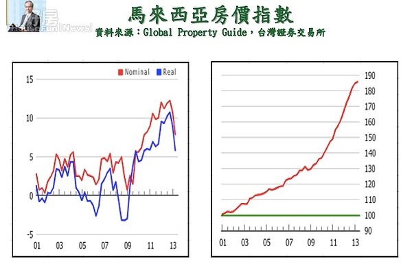 馬來西亞房價走勢。(莊孟翰提供)
