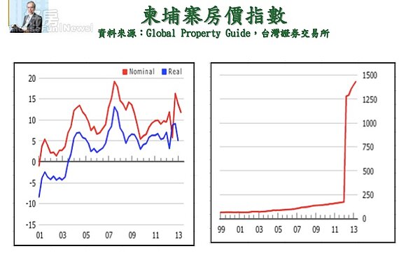 柬埔寨房價走勢。(莊孟翰提供)