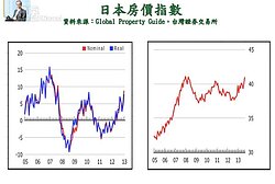 別指望房地合一讓房價下跌！因全世界都實價課稅