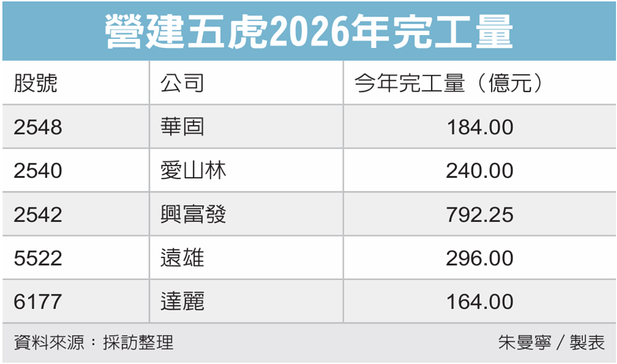 營建五虎2026年完工量