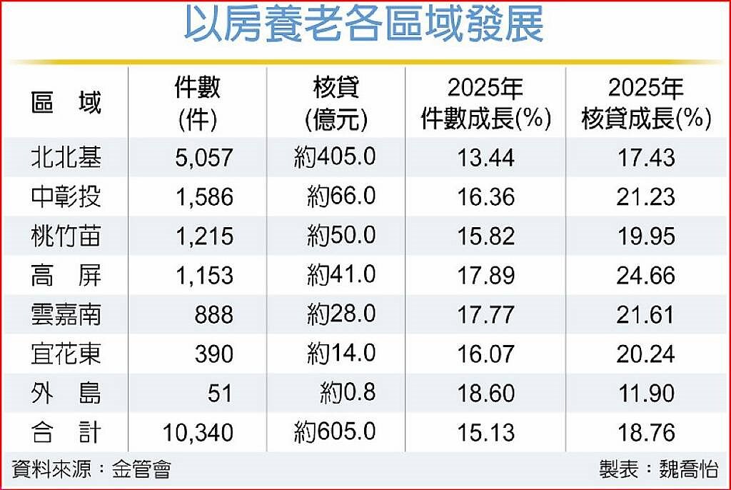 以房養老各區域發展