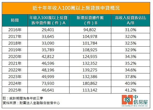 高薪房貸族歷年變化統計。圖／中信房屋研展室