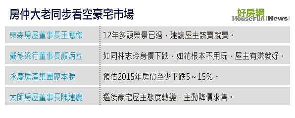 房仲大老共同看空豪宅市場（表格）