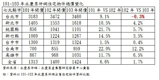 101~103年七都住宅物件總價變化