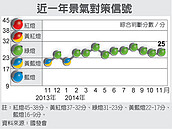 11月景氣燈號　連十綠