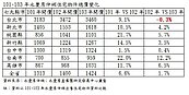 學者看空2015　連蛋黃區都要跌10~15%！