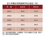 高房價悲歌　公設比趨高仍快銷