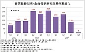 豪宅市場急凍　超過一半屋主都不敢加價賣了...