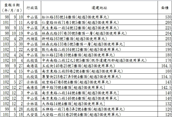 北市公安專案率先公布226戶違建名單。(台北市政府提供)