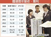 國建今年營收獲利　挑戰雙新高