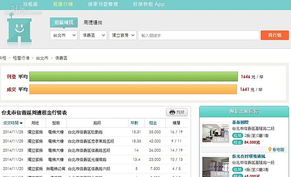 租屋行情(截取好房網租屋行情)